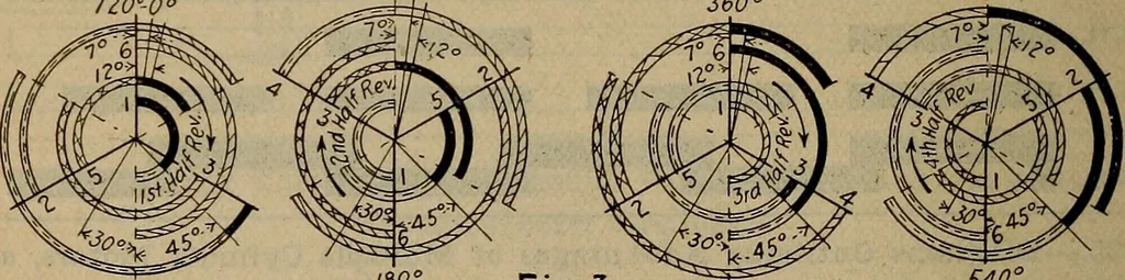 An illustration from Aviation engines; design--construction--operation and repair;, 1919, leaf 91