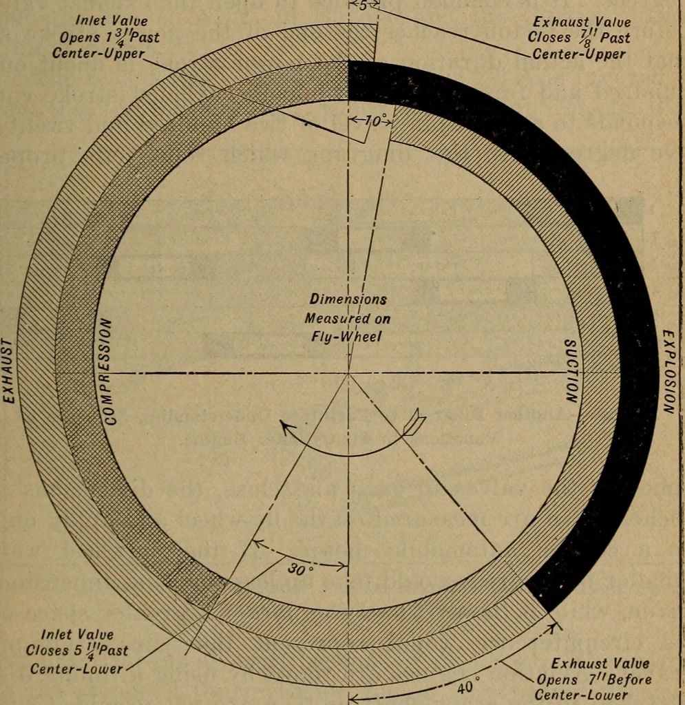 An illustration from Aviation engines; design--construction--operation and repair;, 1919, leaf 92