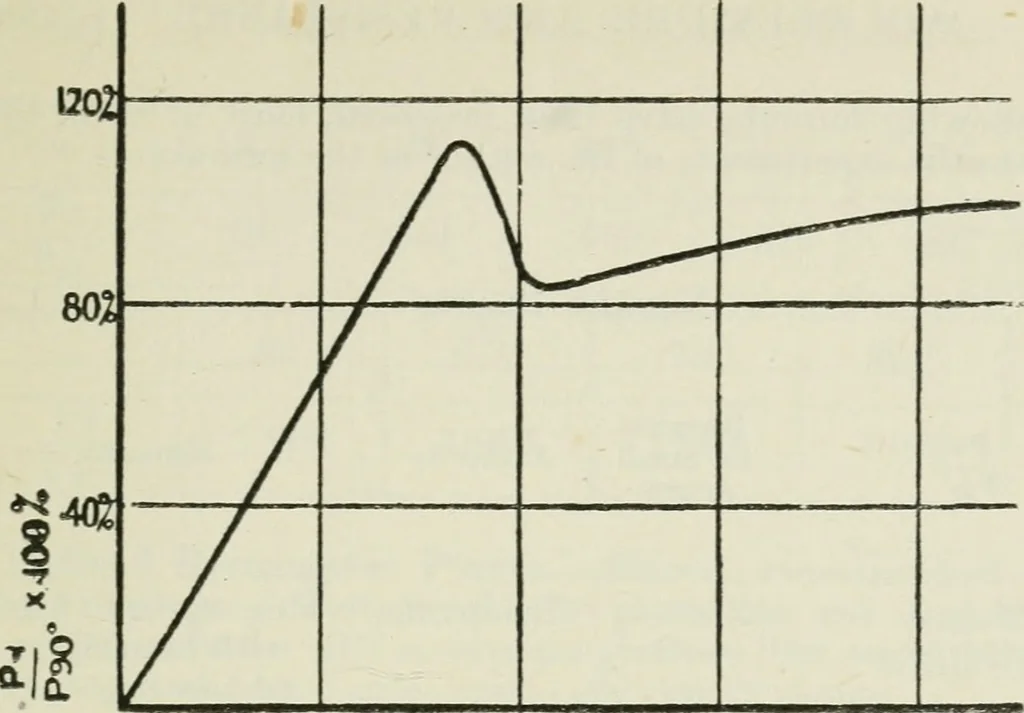 An illustration from The aviation pocket-book for 1918; a compendium of modern practice and a collection of useful notes, formulae, rules, tables and data relating to aeronautics, 1918, leaf 158