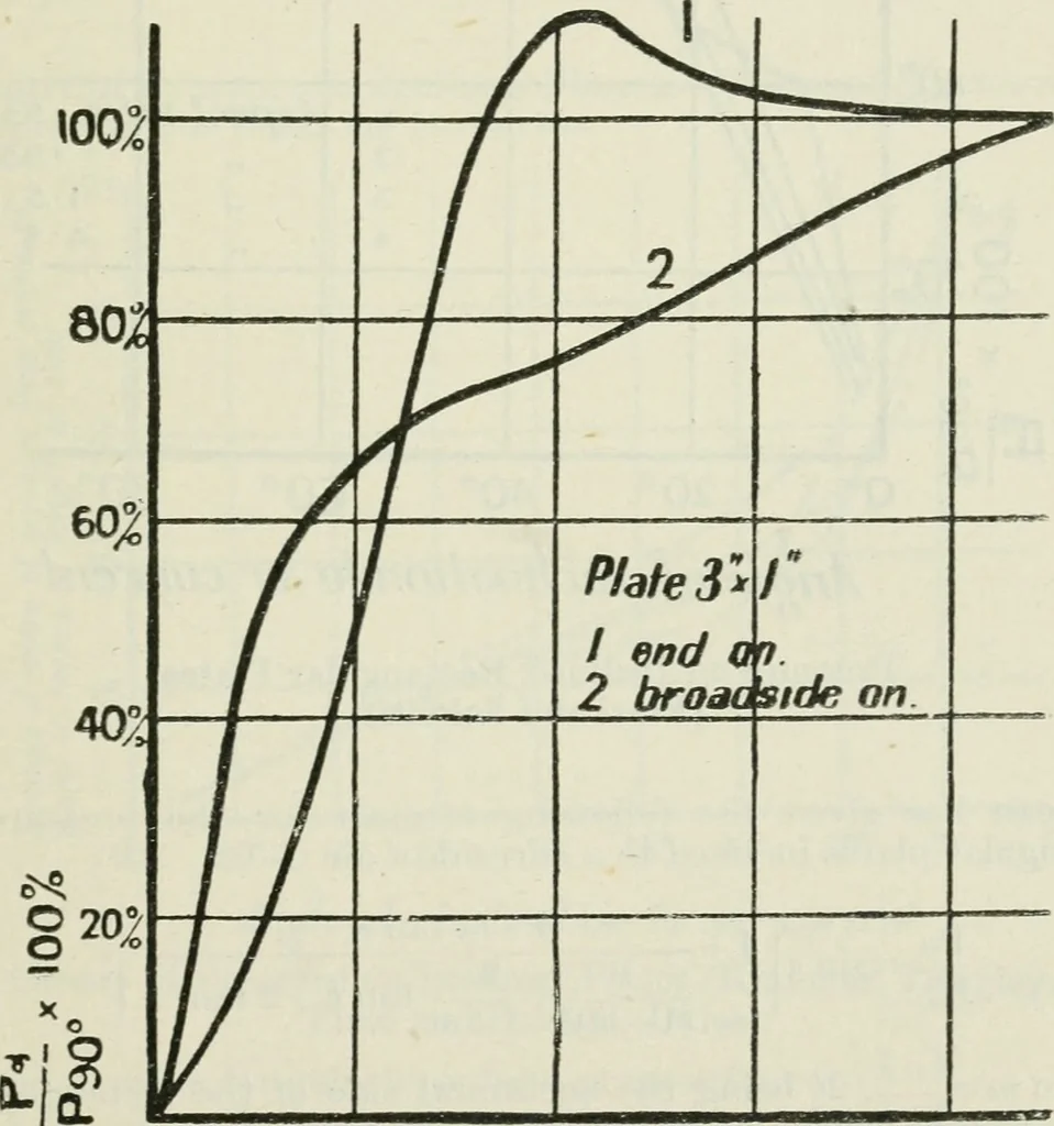 An illustration from The aviation pocket-book for 1918; a compendium of modern practice and a collection of useful notes, formulae, rules, tables and data relating to aeronautics, 1918, leaf 160