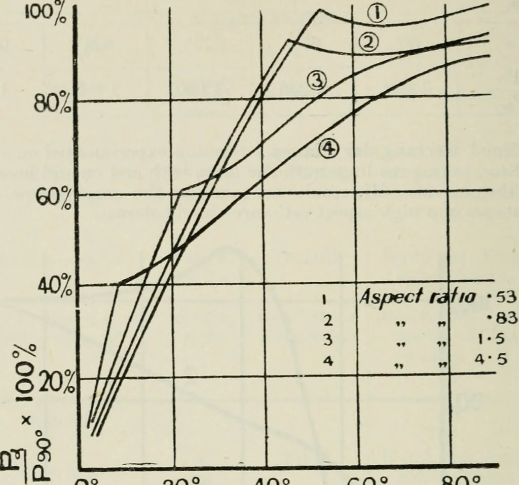 An illustration from The aviation pocket-book for 1918; a compendium of modern practice and a collection of useful notes, formulae, rules, tables and data relating to aeronautics, 1918, leaf 161