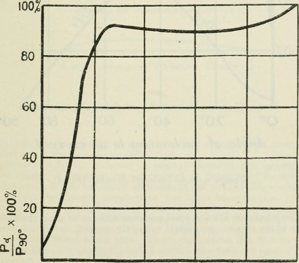 An illustration from The aviation pocket-book for 1918; a compendium of modern practice and a collection of useful notes, formulae, rules, tables and data relating to aeronautics, 1918, leaf 164