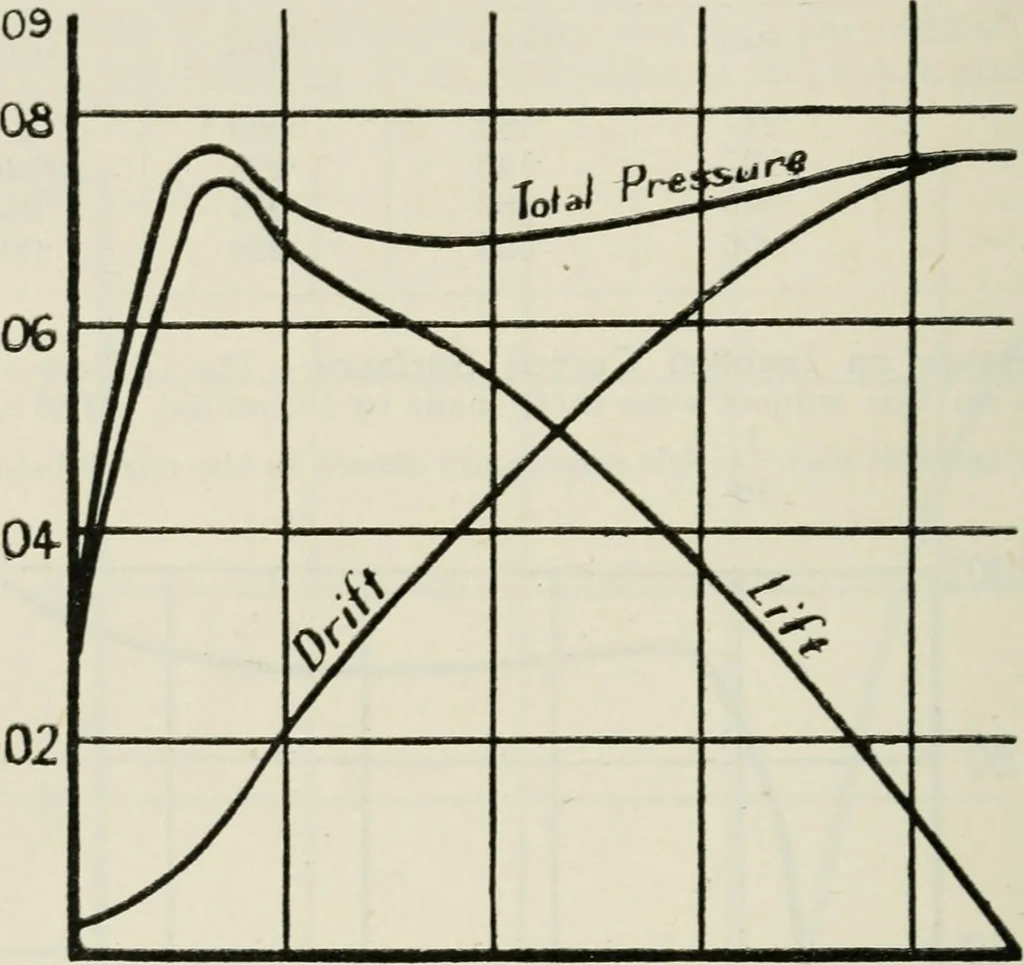 An illustration from The aviation pocket-book for 1918; a compendium of modern practice and a collection of useful notes, formulae, rules, tables and data relating to aeronautics, 1918, leaf 165