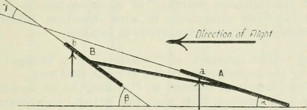 An illustration from The aviation pocket-book for 1918; a compendium of modern practice and a collection of useful notes, formulae, rules, tables and data relating to aeronautics, 1918, leaf 180