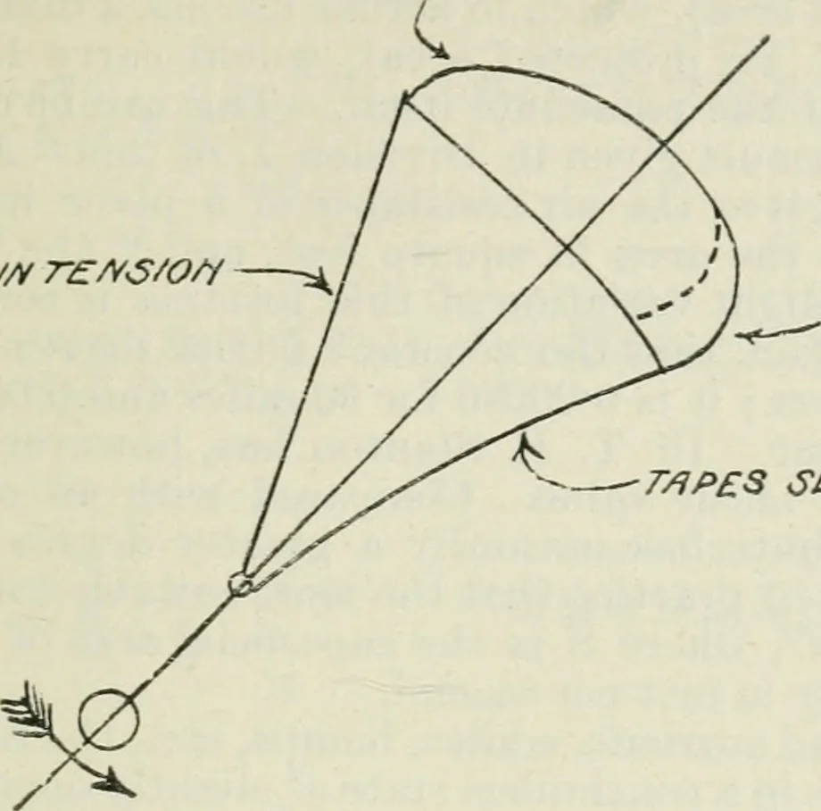 An illustration from The aviation pocket-book for 1918; a compendium of modern practice and a collection of useful notes, formulae, rules, tables and data relating to aeronautics, 1918, leaf 188