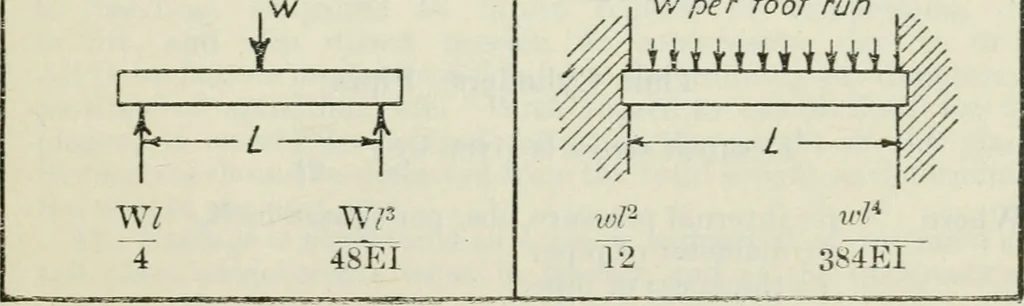 An illustration from The aviation pocket-book for 1918; a compendium of modern practice and a collection of useful notes, formulae, rules, tables and data relating to aeronautics, 1918, leaf 194