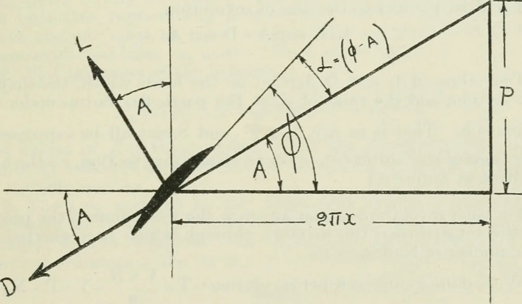 An illustration from The aviation pocket-book for 1918; a compendium of modern practice and a collection of useful notes, formulae, rules, tables and data relating to aeronautics, 1918, leaf 242