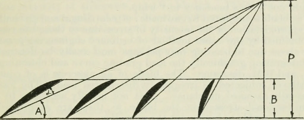 An illustration from The aviation pocket-book for 1918; a compendium of modern practice and a collection of useful notes, formulae, rules, tables and data relating to aeronautics, 1918, leaf 246