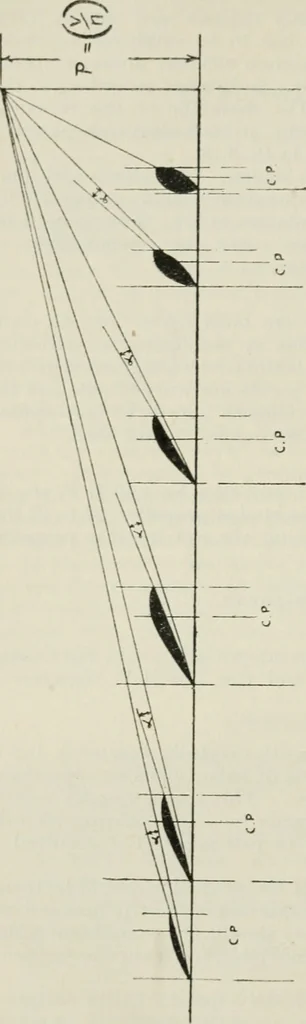 An illustration from The aviation pocket-book for 1918; a compendium of modern practice and a collection of useful notes, formulae, rules, tables and data relating to aeronautics, 1918, leaf 249