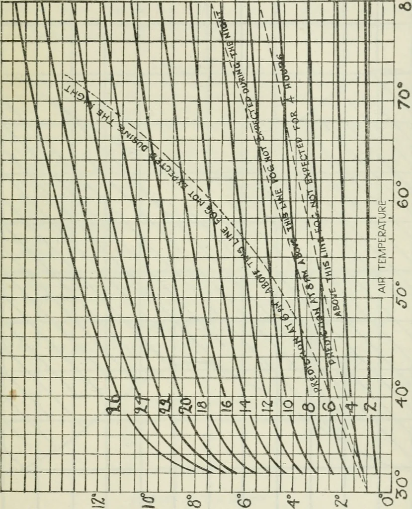 An illustration from The aviation pocket-book for 1918; a compendium of modern practice and a collection of useful notes, formulae, rules, tables and data relating to aeronautics, 1918, leaf 394