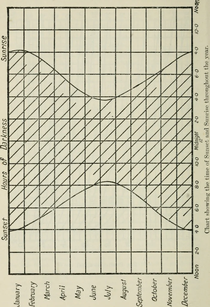 An illustration from The aviation pocket-book for 1918; a compendium of modern practice and a collection of useful notes, formulae, rules, tables and data relating to aeronautics, 1918, leaf 395
