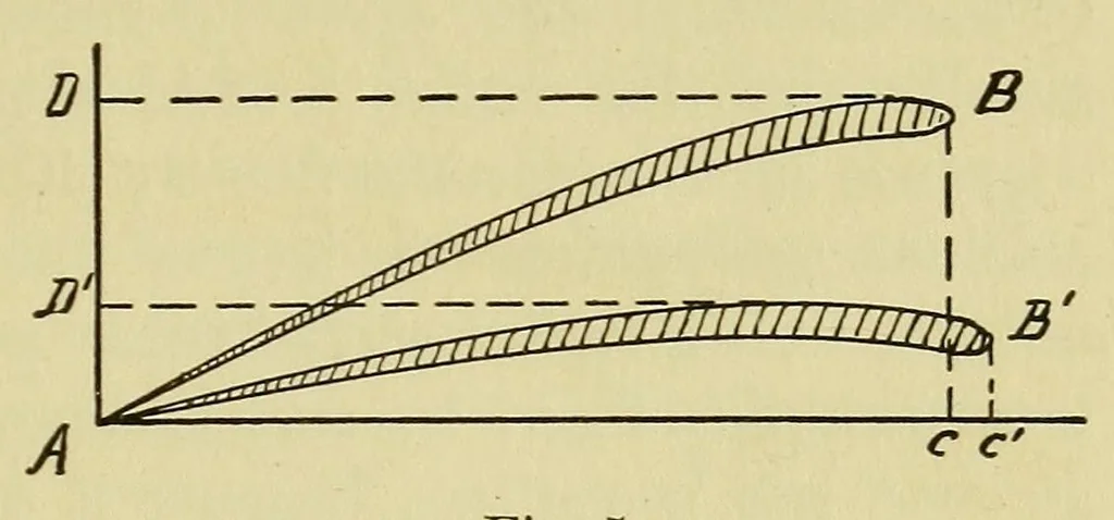 An illustration from Aviation, theorico-pracitcal text-book for students, 1919, leaf 23