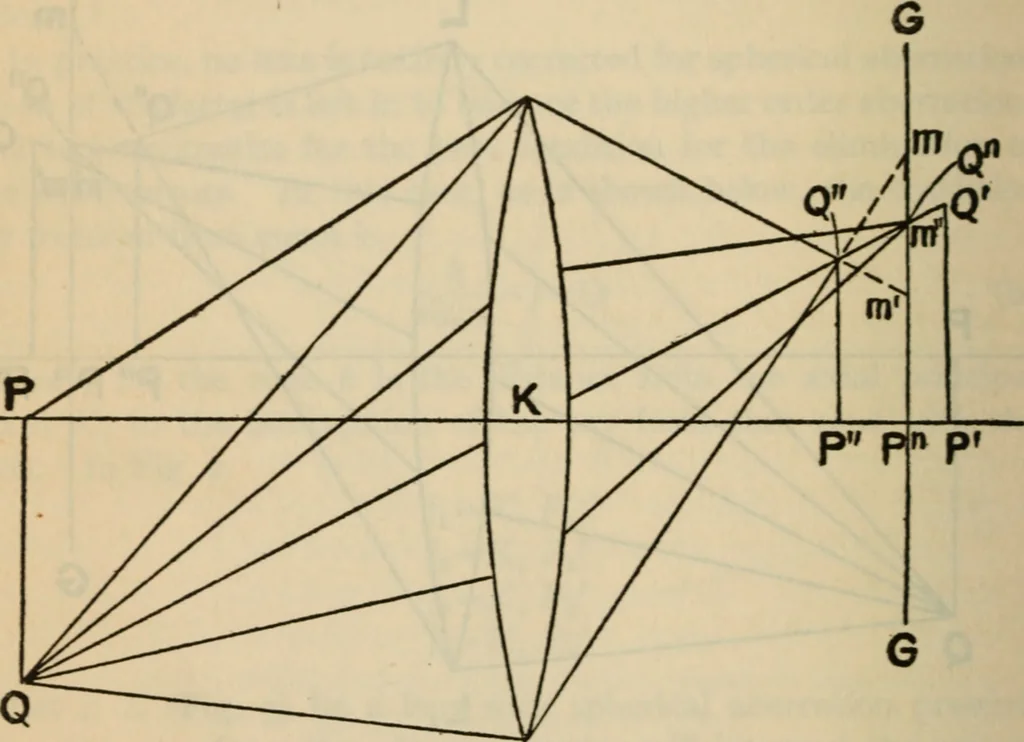 An illustration from Axial aberrations of lenses, 1918, leaf 15