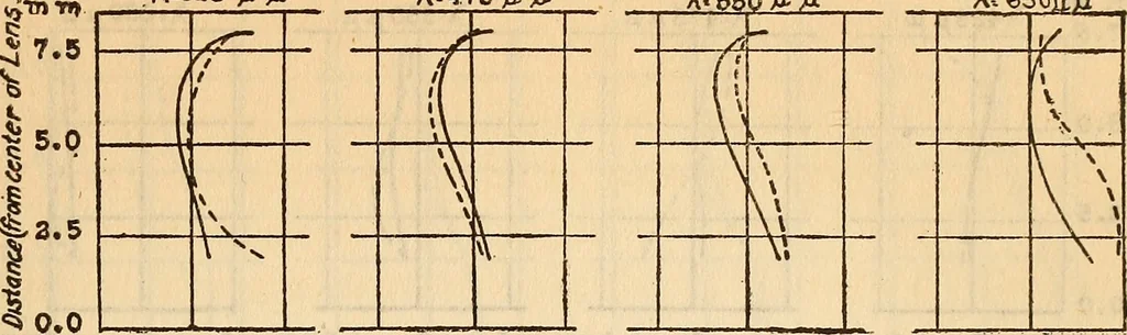 An illustration from Axial aberrations of lenses, 1918, leaf 30