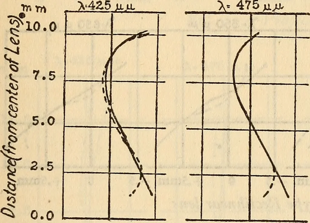 An illustration from Axial aberrations of lenses, 1918, leaf 30