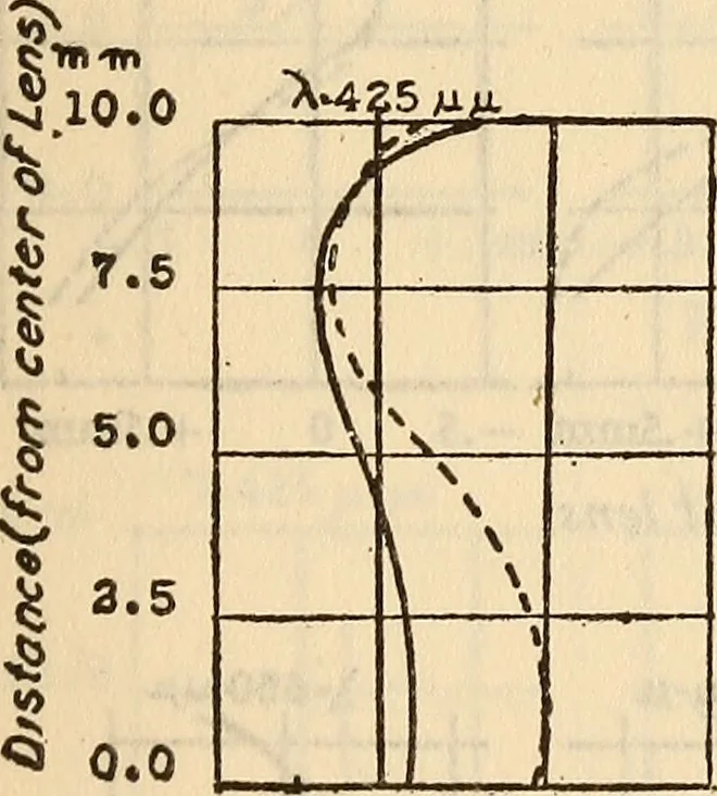 An illustration from Axial aberrations of lenses, 1918, leaf 30