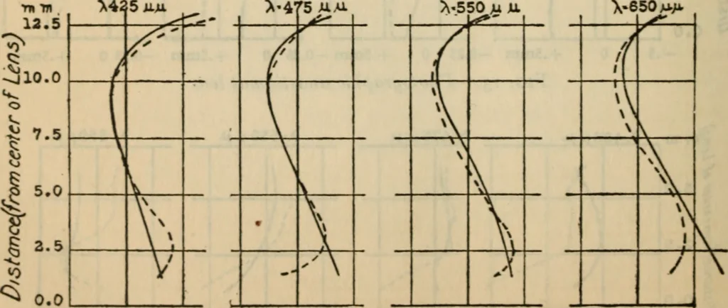 An illustration from Axial aberrations of lenses, 1918, leaf 31