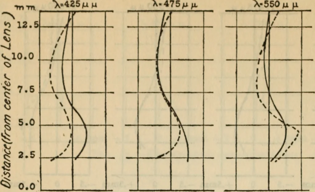 An illustration from Axial aberrations of lenses, 1918, leaf 33