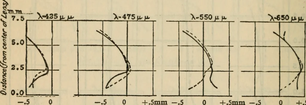 An illustration from Axial aberrations of lenses, 1918, leaf 33