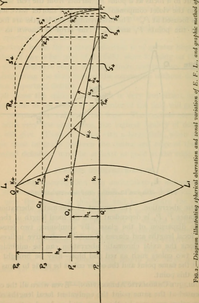 An illustration from Axial aberrations of lenses, 1918, leaf 9