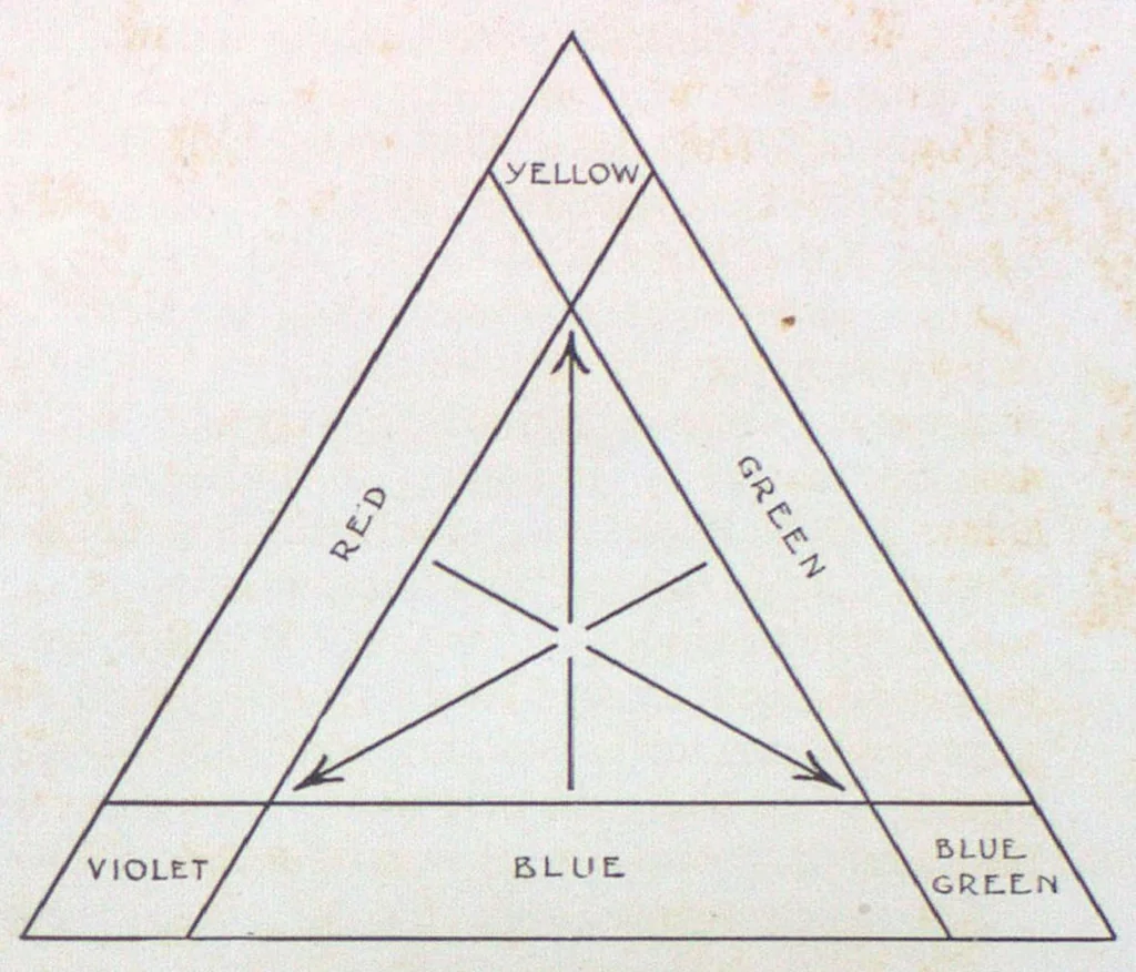 An illustration from Color in everyday life : a manual for lay students, artisans and artists on the principles of color combination and color arrangement, and their applications in dress, home, business, the theatre and community play, 1927, leaf 266