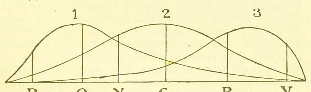 An illustration from Color-blindness [electronic resource] : its dangers and its detection, 1879, leaf 57