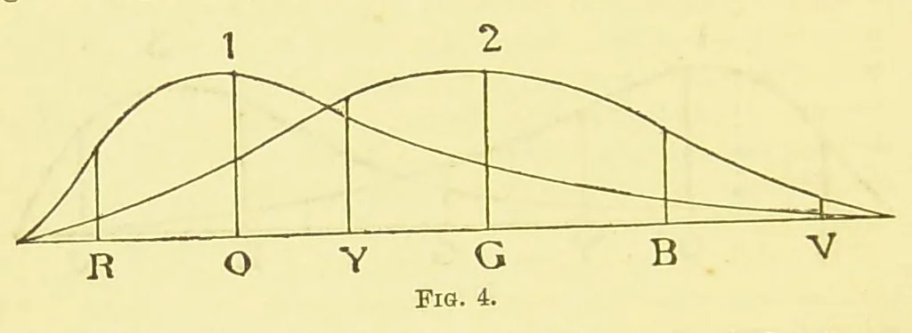 An illustration from Color-blindness [electronic resource] : its dangers and its detection, 1879, leaf 64