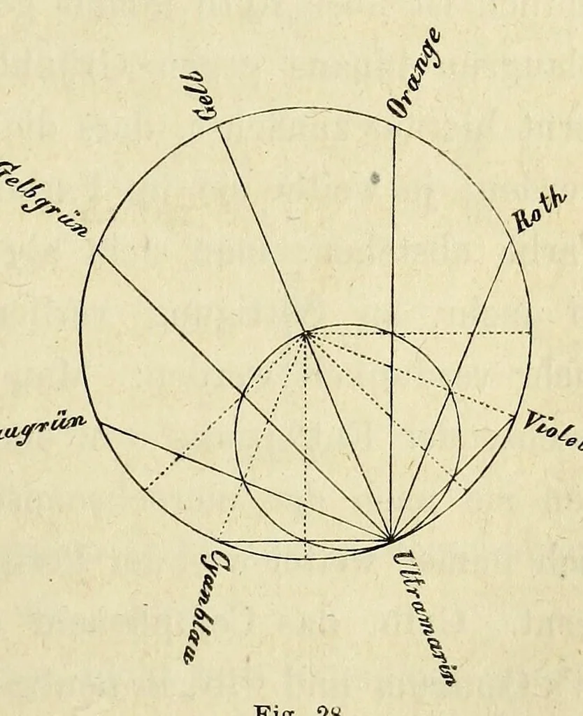An illustration from Die Physiologie der Farben [electronic resource] : für die Zwecke der Kunstgewerbe, 1866, leaf 271