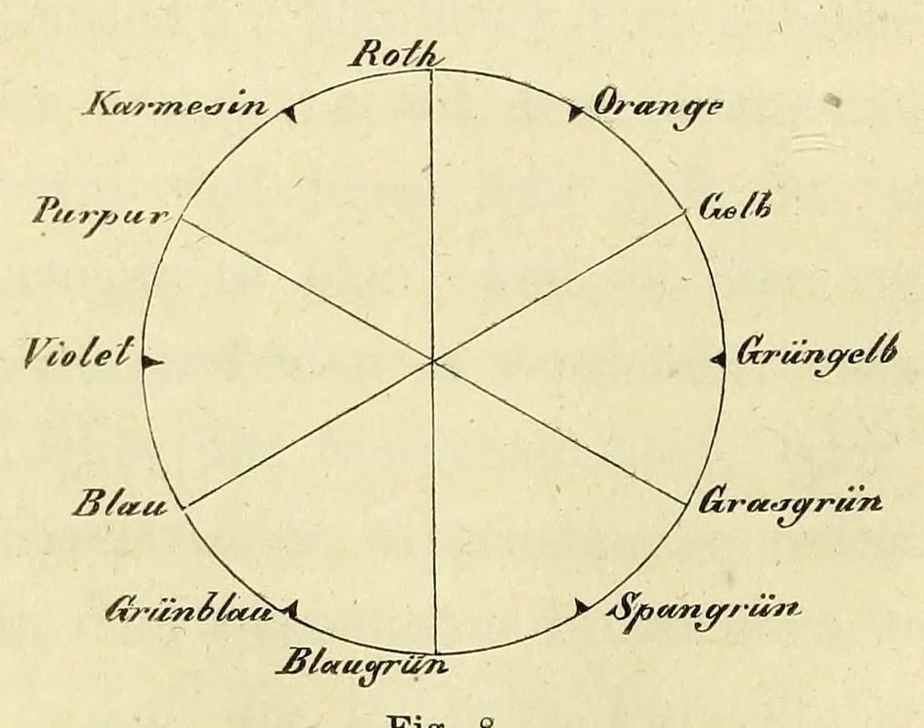 An illustration from Die Physiologie der Farben [electronic resource] : für die Zwecke der Kunstgewerbe, 1866, leaf 60