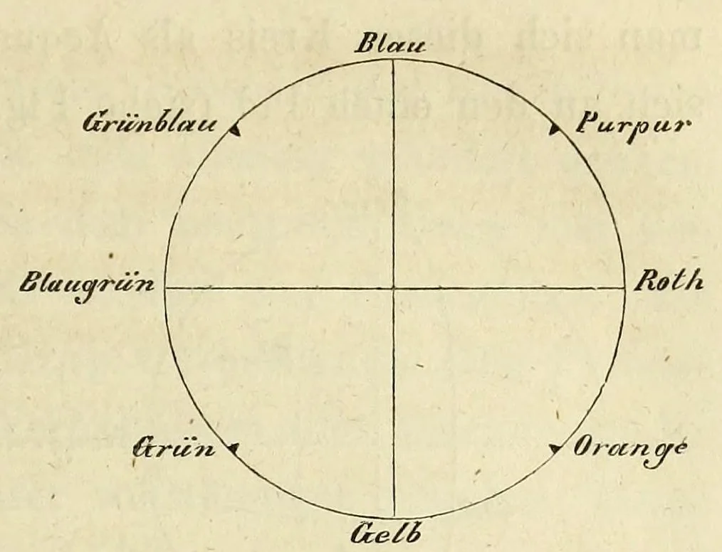An illustration from Die Physiologie der Farben [electronic resource] : für die Zwecke der Kunstgewerbe, 1866, leaf 61