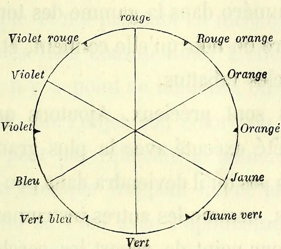 An illustration from Du diagnostic des maladies des yeux par la chromatoscopie rétinienne : précédé d'une étude sur les lois physiques et physiologiques des couleurs / par X. Galezowski, 1868, leaf 71