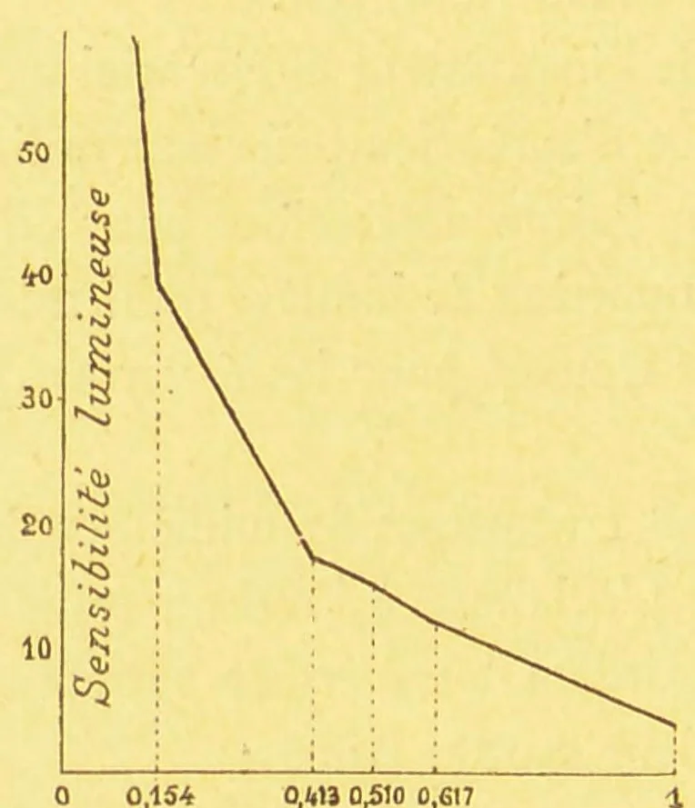 An illustration from La lumiÃ¨re et les coleurs au point de vue physiologique [electronic resource], 1888, leaf 176