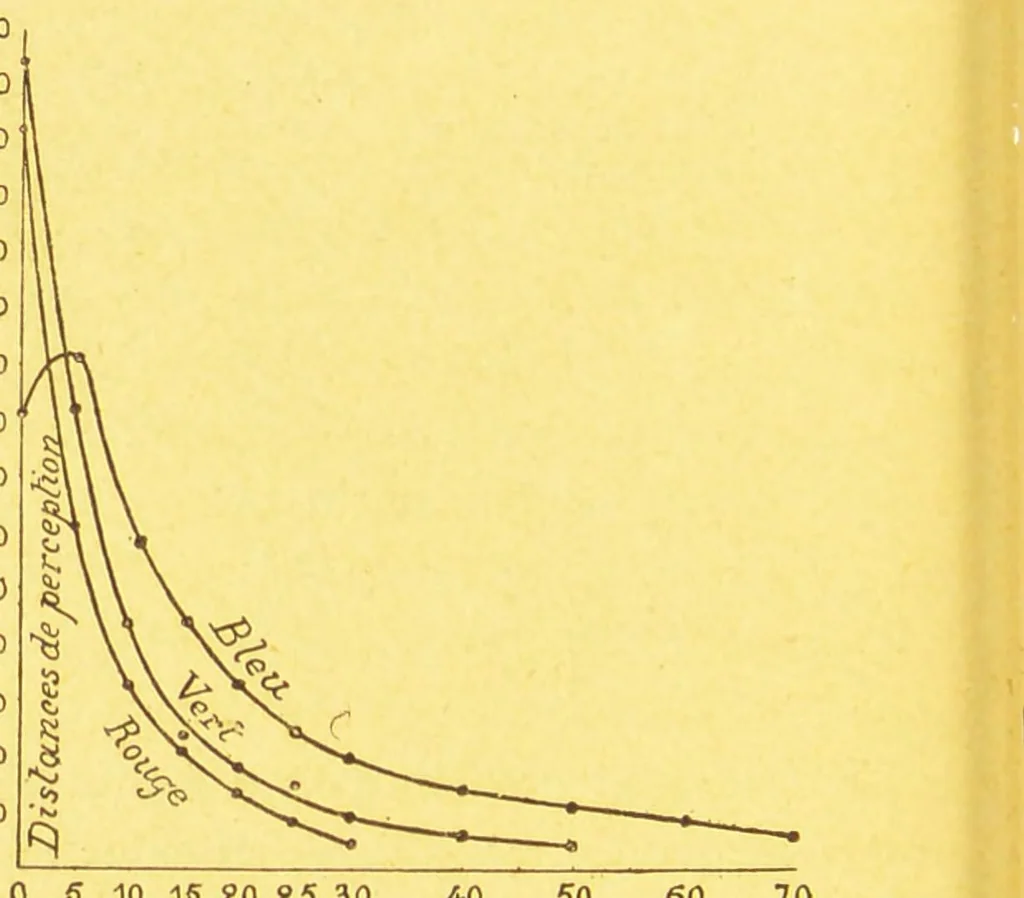 An illustration from La lumiÃ¨re et les coleurs au point de vue physiologique [electronic resource], 1888, leaf 220