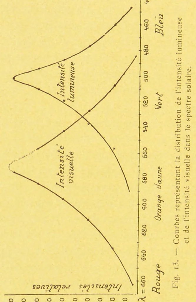 An illustration from La lumiÃ¨re et les coleurs au point de vue physiologique [electronic resource], 1888, leaf 290