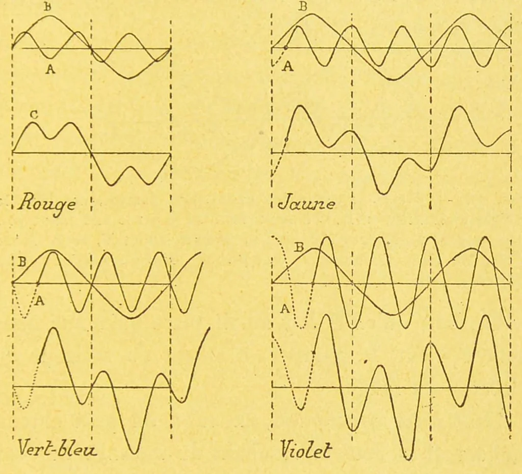 An illustration from La lumiÃ¨re et les coleurs au point de vue physiologique [electronic resource], 1888, leaf 301