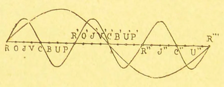 An illustration from La lumiÃ¨re et les coleurs au point de vue physiologique [electronic resource], 1888, leaf 302