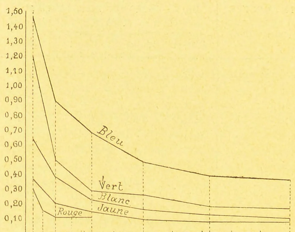 An illustration from La lumiÃ¨re et les coleurs au point de vue physiologique [electronic resource], 1888, leaf 334