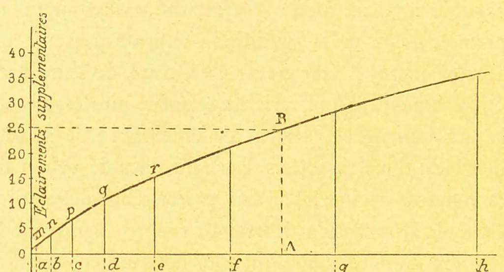 An illustration from La lumiÃ¨re et les coleurs au point de vue physiologique [electronic resource], 1888, leaf 346