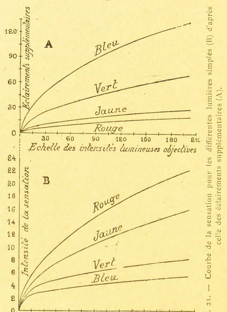 An illustration from La lumiÃ¨re et les coleurs au point de vue physiologique [electronic resource], 1888, leaf 352
