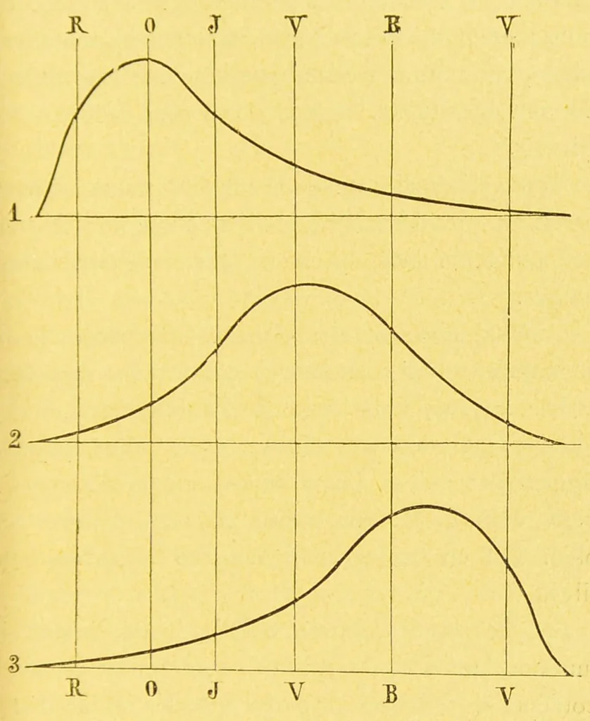 An illustration from La lumiÃ¨re et les coleurs au point de vue physiologique [electronic resource], 1888, leaf 87