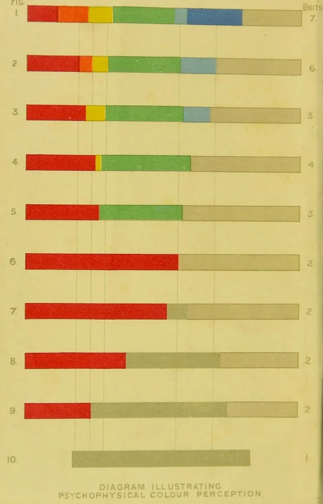 An illustration from Colour-blindness and colour-perception [electronic resource], 1891, leaf 8