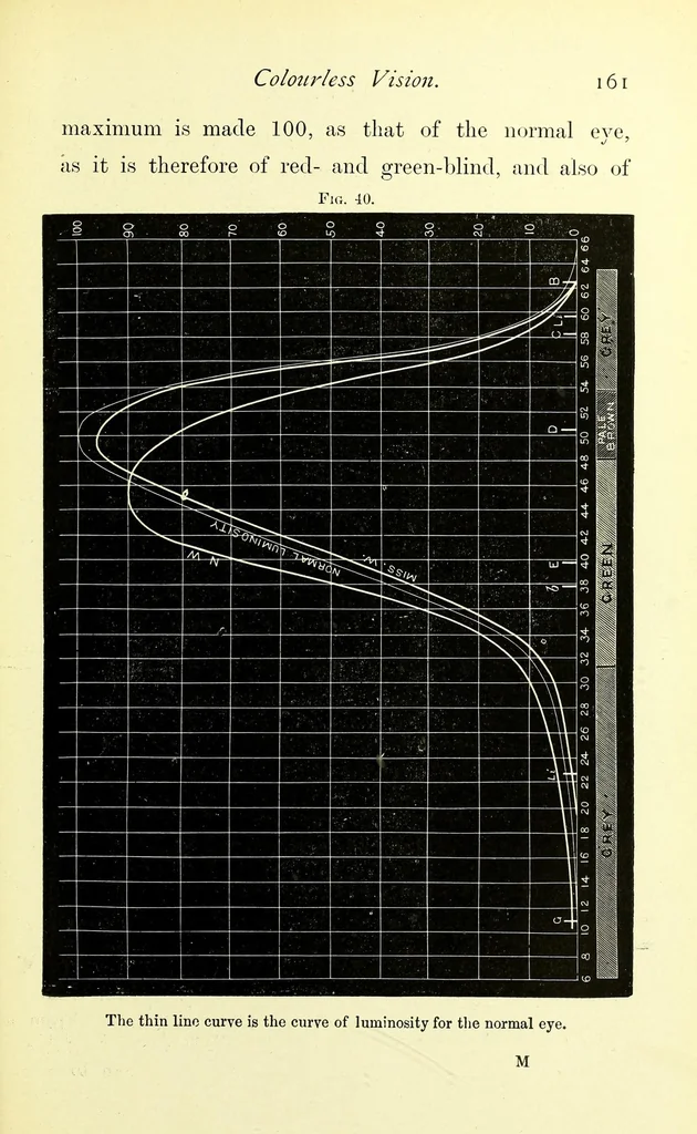 An illustration from Colour vision [electronic resource] : being the Tyndall lectures delivered in 1894 at the Royal Institution, 1895, leaf 177