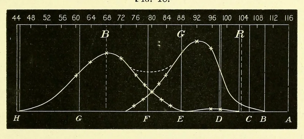 An illustration from Colour vision [electronic resource] : being the Tyndall lectures delivered in 1894 at the Royal Institution, 1895, leaf 85