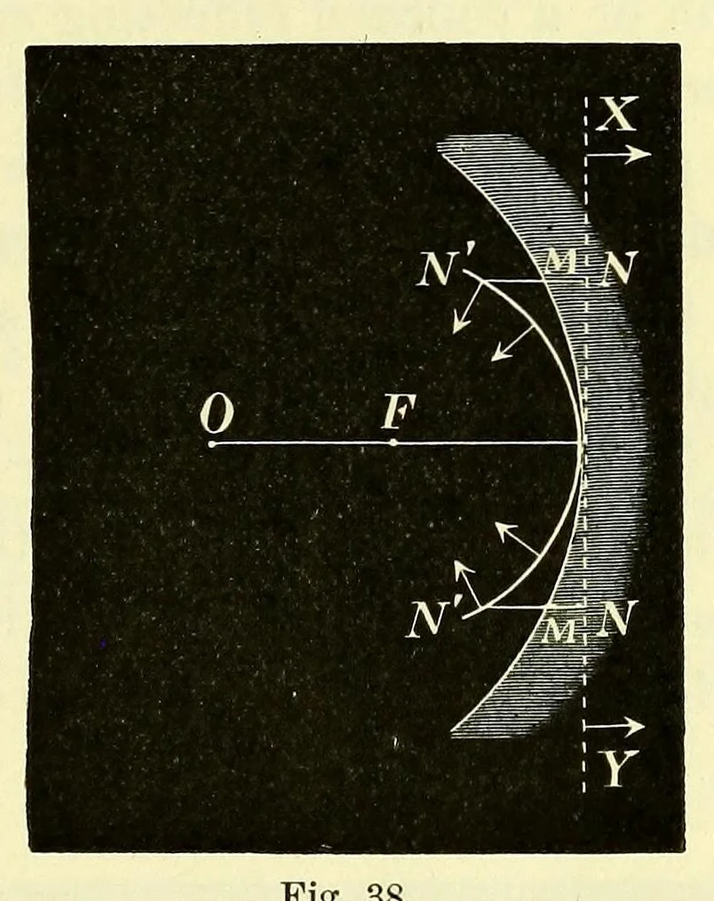 An illustration from The theory of light [electronic resource], 1901, leaf 105