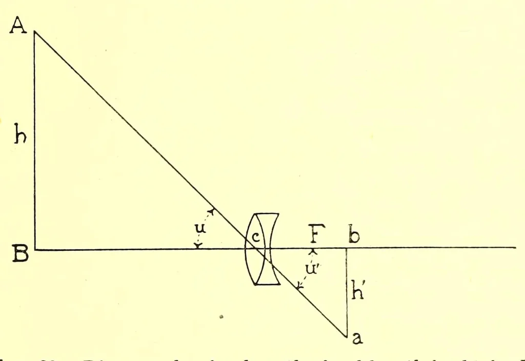 An illustration from Photographic optics and colour photography [electronic resource] : including the camera, kinematograph, optical lantern, and the theory and practice of image formation, 1909, leaf 101