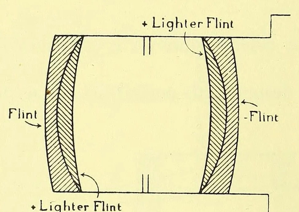 An illustration from Photographic optics and colour photography [electronic resource] : including the camera, kinematograph, optical lantern, and the theory and practice of image formation, 1909, leaf 124