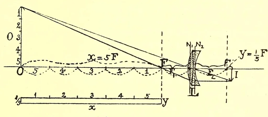 An illustration from Photographic optics and colour photography [electronic resource] : including the camera, kinematograph, optical lantern, and the theory and practice of image formation, 1909, leaf 189