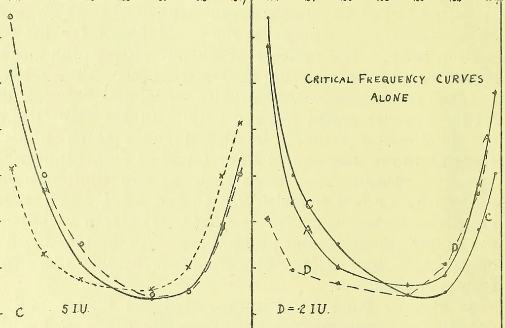 An illustration from Studies in the photometry of lights of different colours [electronic resource] / spectral luminosity curves obtained by the equality of brightness photometer and the flicker photometer under similar conditions, 1912, leaf 56
