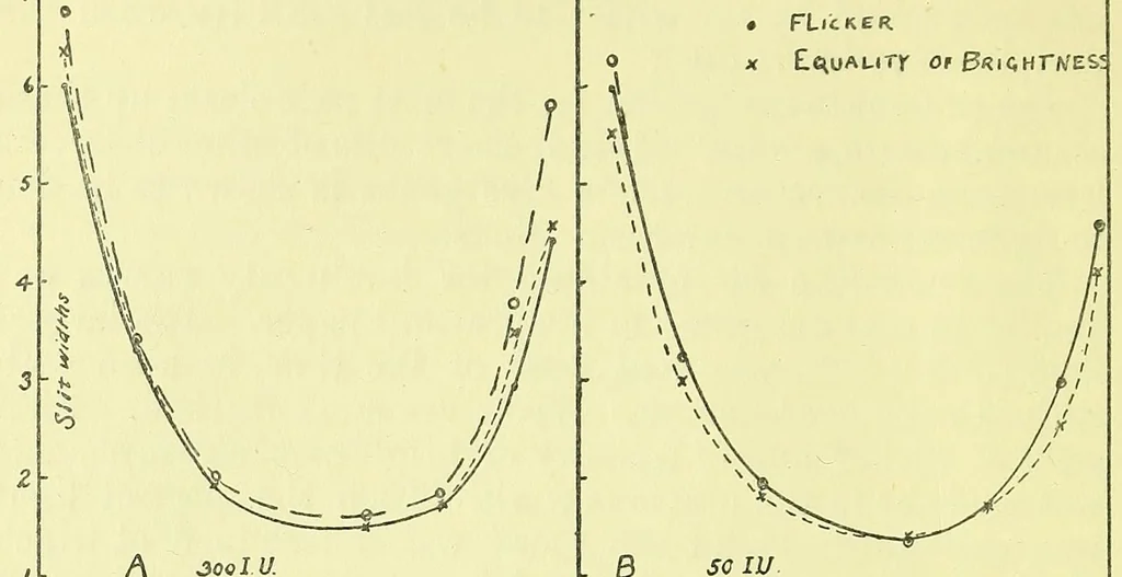 An illustration from Studies in the photometry of lights of different colours [electronic resource] / spectral luminosity curves obtained by the equality of brightness photometer and the flicker photometer under similar conditions, 1912, leaf 56