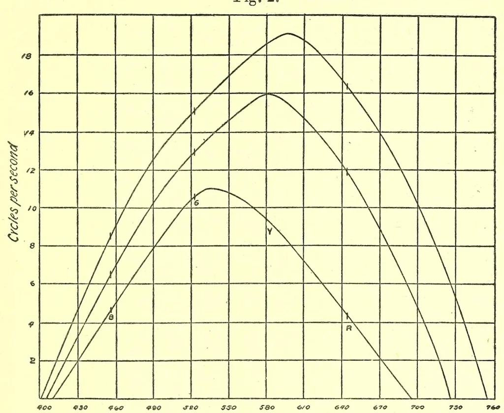An illustration from Studies in the photometry of lights of different colours [electronic resource] / spectral luminosity curves obtained by the equality of brightness photometer and the flicker photometer under similar conditions, 1912, leaf 57